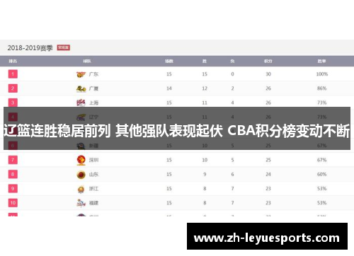 辽篮连胜稳居前列 其他强队表现起伏 CBA积分榜变动不断